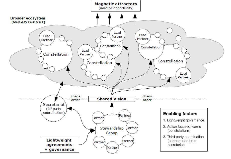 [Diagram] The Constellation Model Framework